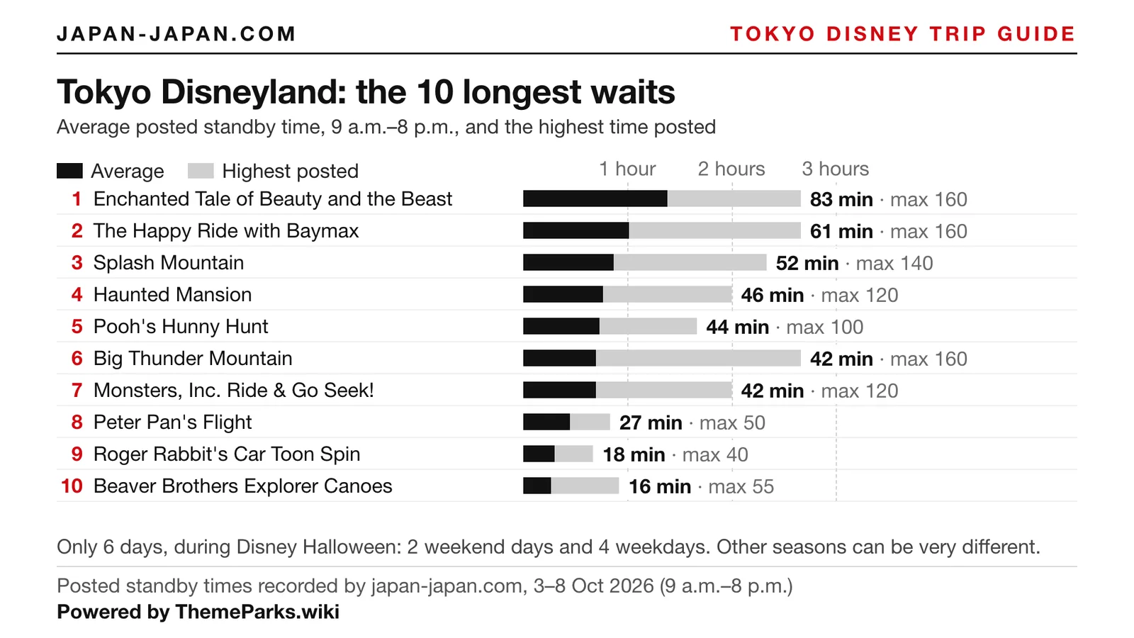 Bar chart of the 10 longest average posted waits at Tokyo Disneyland; longest: Enchanted Tale of Beauty and the Beast, 83 min