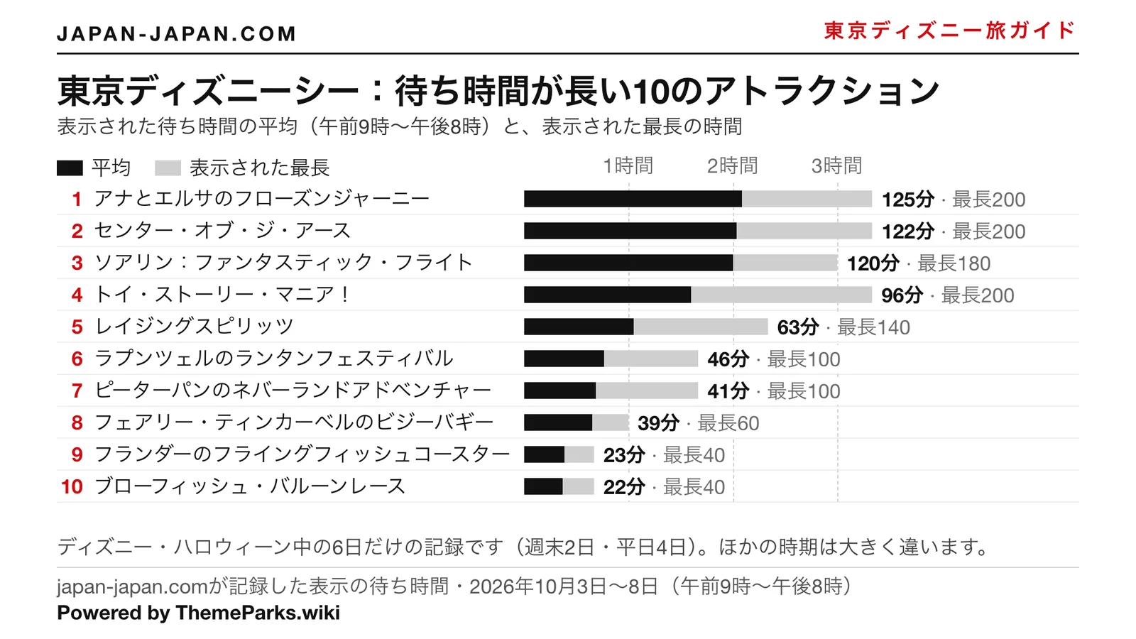 東京ディズニーシーで、記録した待ち時間の表示の平均が長かった上位10件の棒グラフ。最長はアナとエルサのフローズンジャーニーの125分