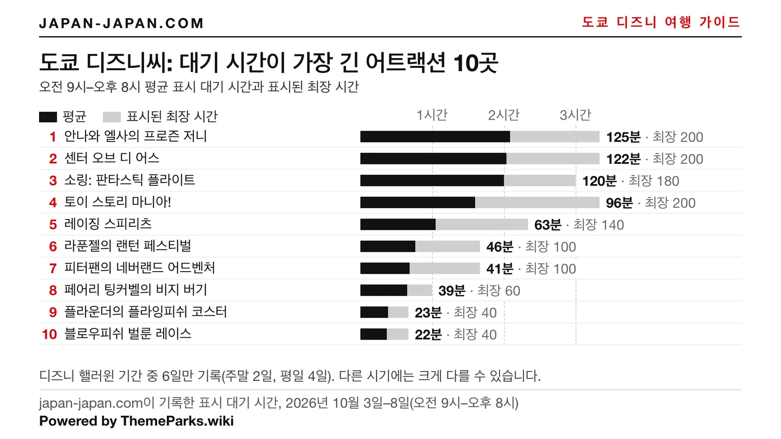 도쿄 디즈니씨 평균 게시 대기 시간 상위 10개 막대그래프. 가장 긴 곳은 안나와 엘사의 프로즌 저니 125분