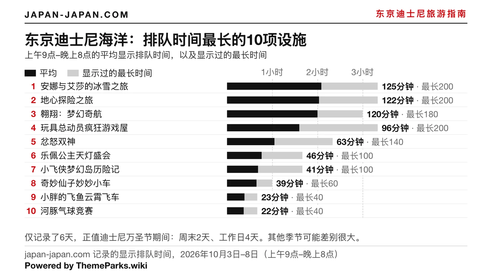 东京迪士尼海洋平均公示等候时间最长的10个项目条形图；最长：安娜与艾莎的冰雪之旅，125分钟