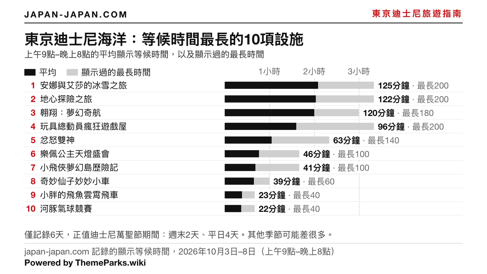 東京迪士尼海洋平均公告等候時間前 10 名的長條圖；最長：安娜與艾莎的冰雪之旅，125 分鐘