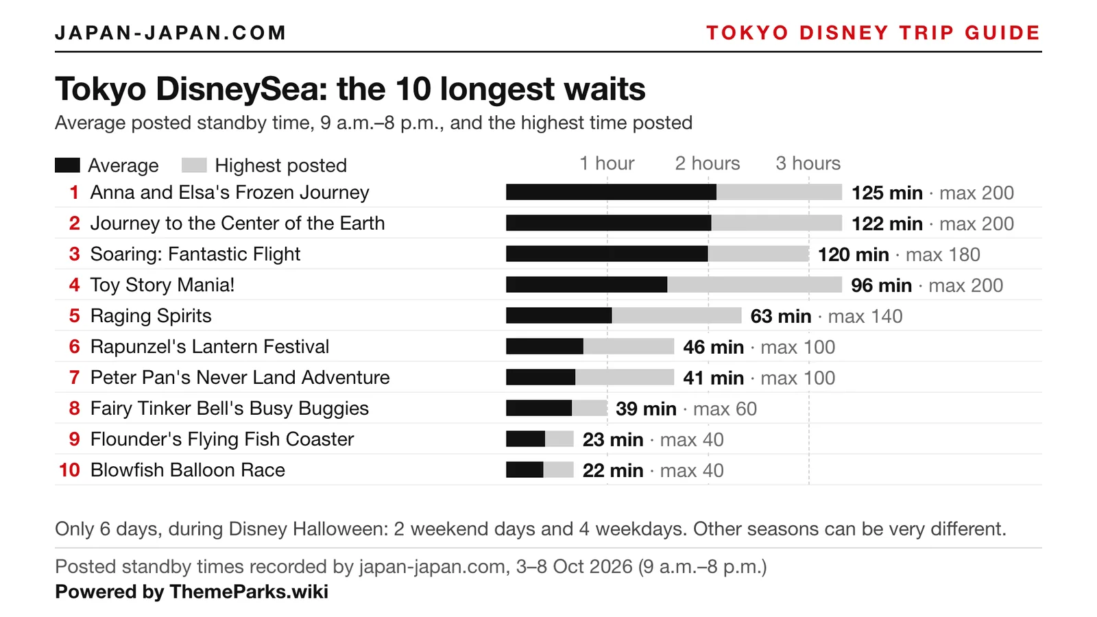 Bar chart of the 10 longest average posted waits at Tokyo DisneySea; longest: Anna and Elsa's Frozen Journey, 125 min