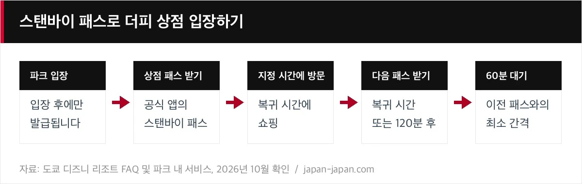 스탠바이 패스로 더피 상점 입장하기
