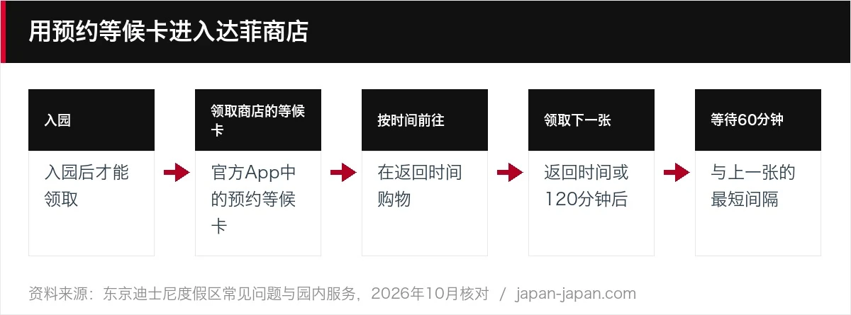 用预约等候卡进入达菲商店