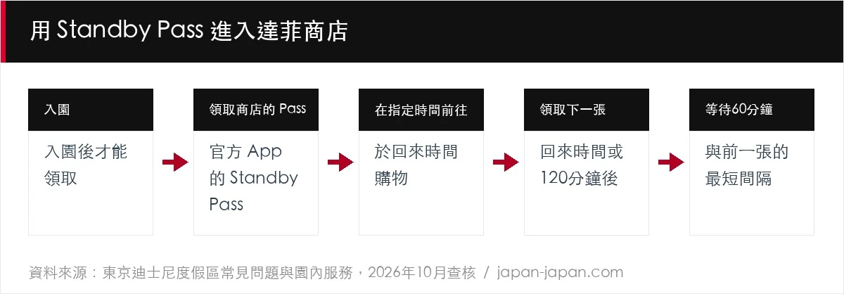 用 Standby Pass 進入達菲商店