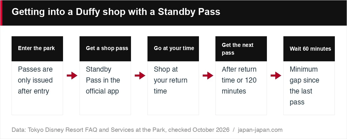 Getting into a Duffy shop with a Standby Pass