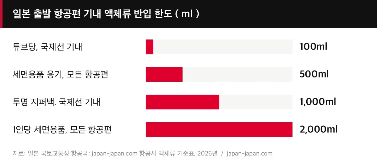 일본 출발 항공편 기내 액체류 반입 한도（ml）