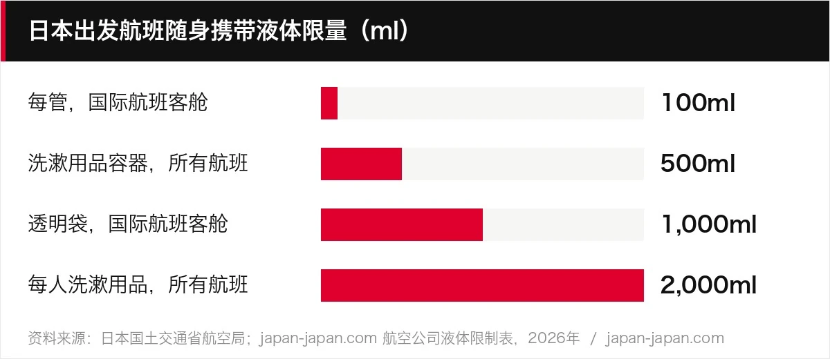 日本出发航班随身携带液体限量（ml）
