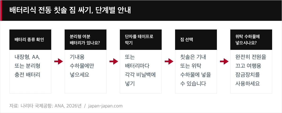 배터리식 전동 칫솔 짐 싸기, 단계별 안내