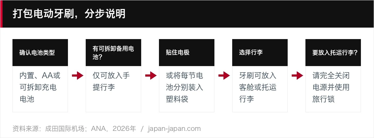 打包电动牙刷，分步说明