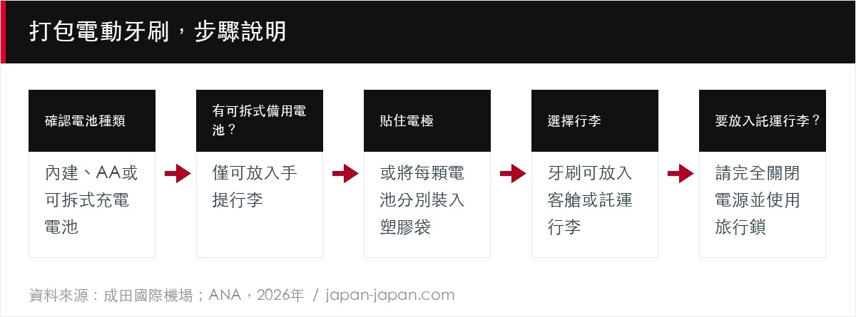 打包電動牙刷，步驟說明