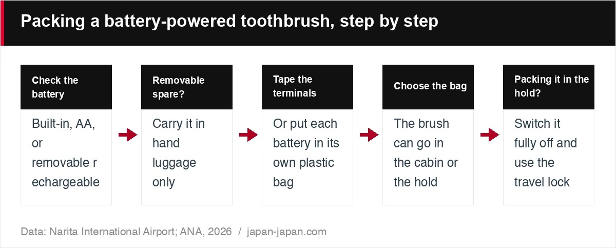 電池式の歯ブラシをパックする手順