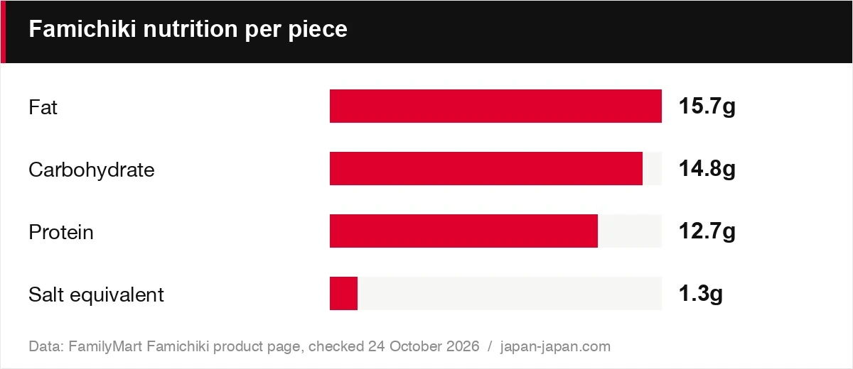 Famichiki nutrition per piece