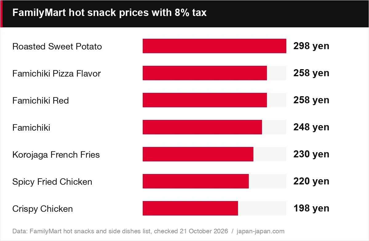 FamilyMart hot snack prices with 8% tax