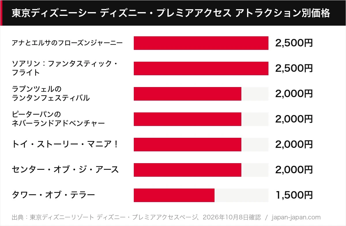 東京ディズニーシー ディズニー・プレミアアクセス アトラクション別価格
