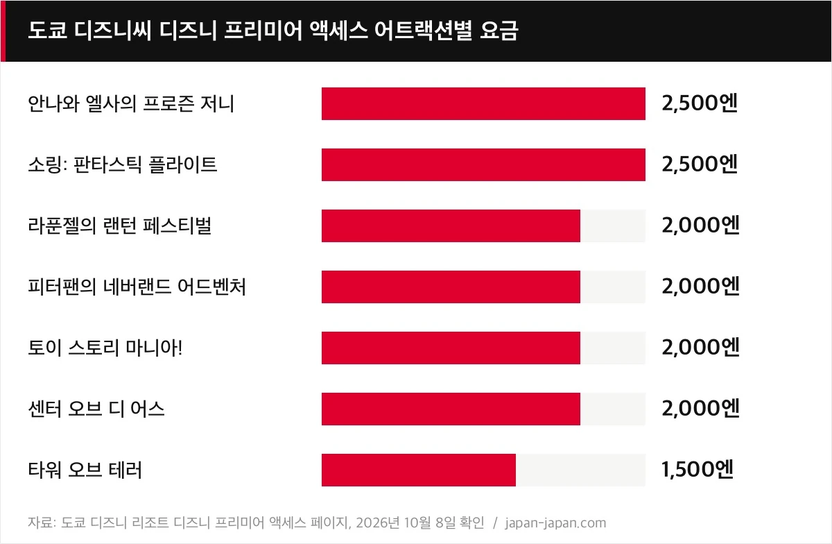 도쿄 디즈니씨 디즈니 프리미어 액세스 어트랙션별 요금