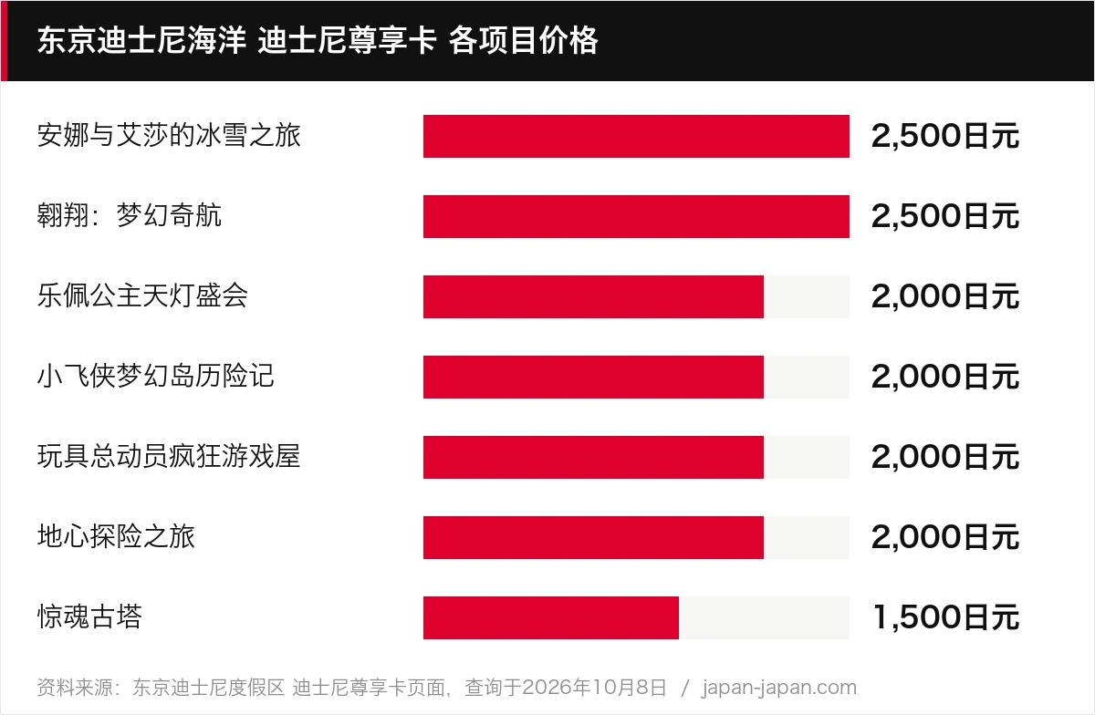 东京迪士尼海洋 迪士尼尊享卡 各项目价格