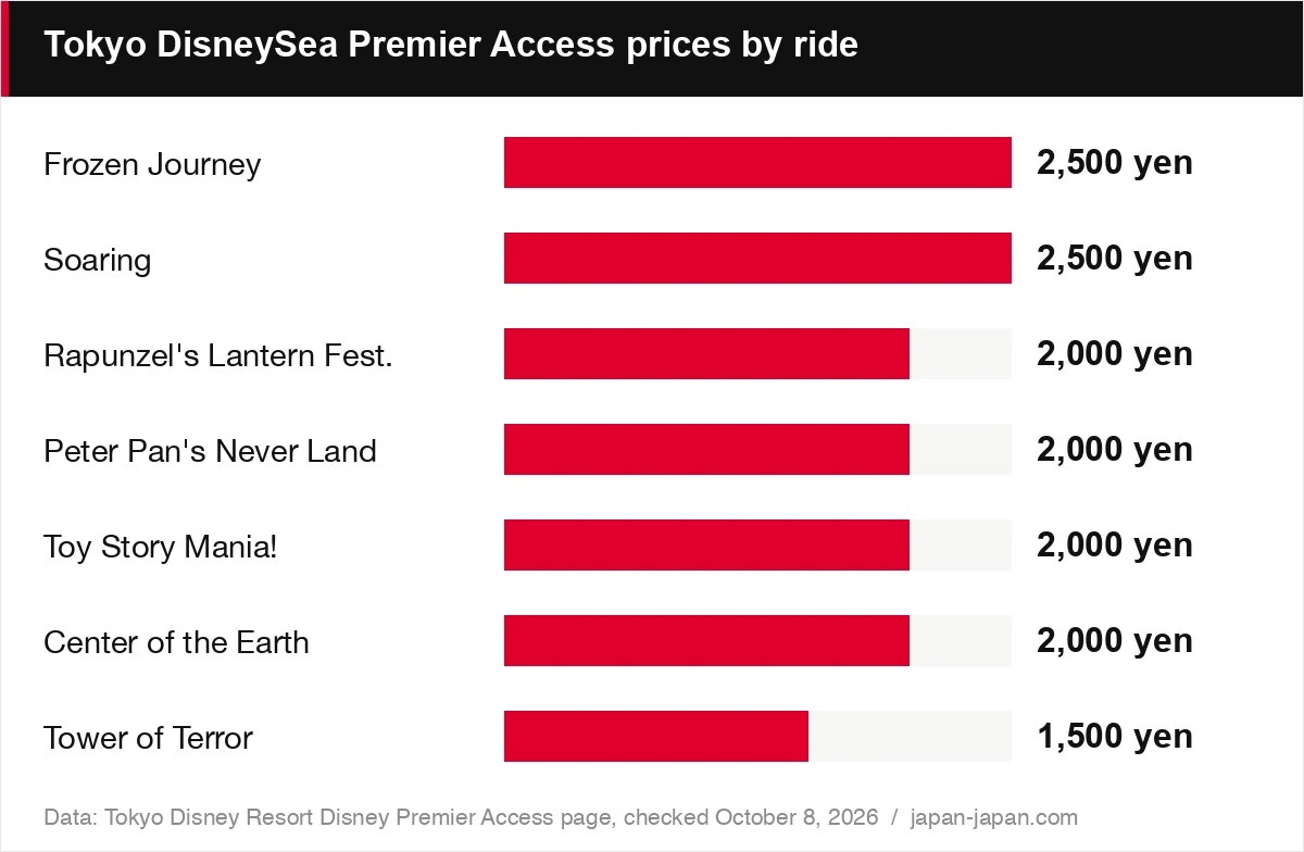 Tokyo DisneySea Premier Access prices by ride