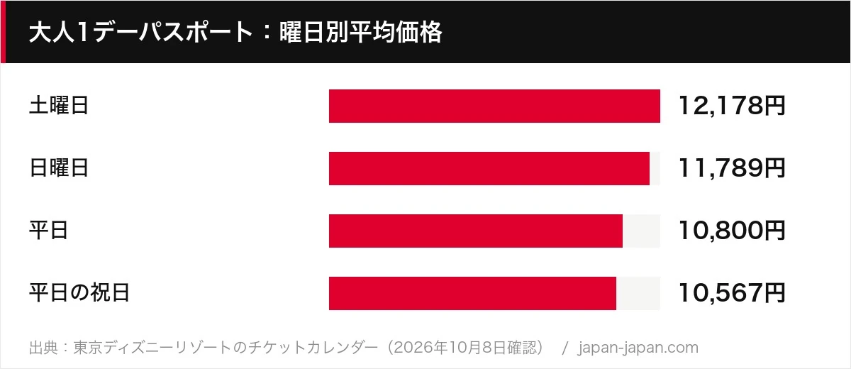 大人1デーパスポート：曜日別平均価格