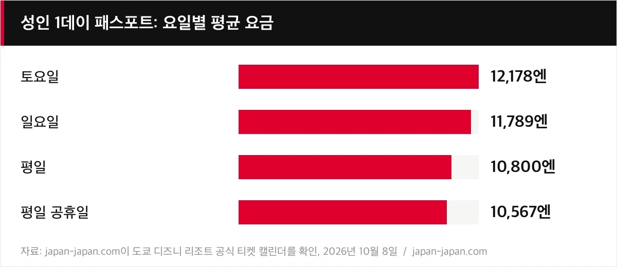 성인 1데이 패스포트: 요일별 평균 요금