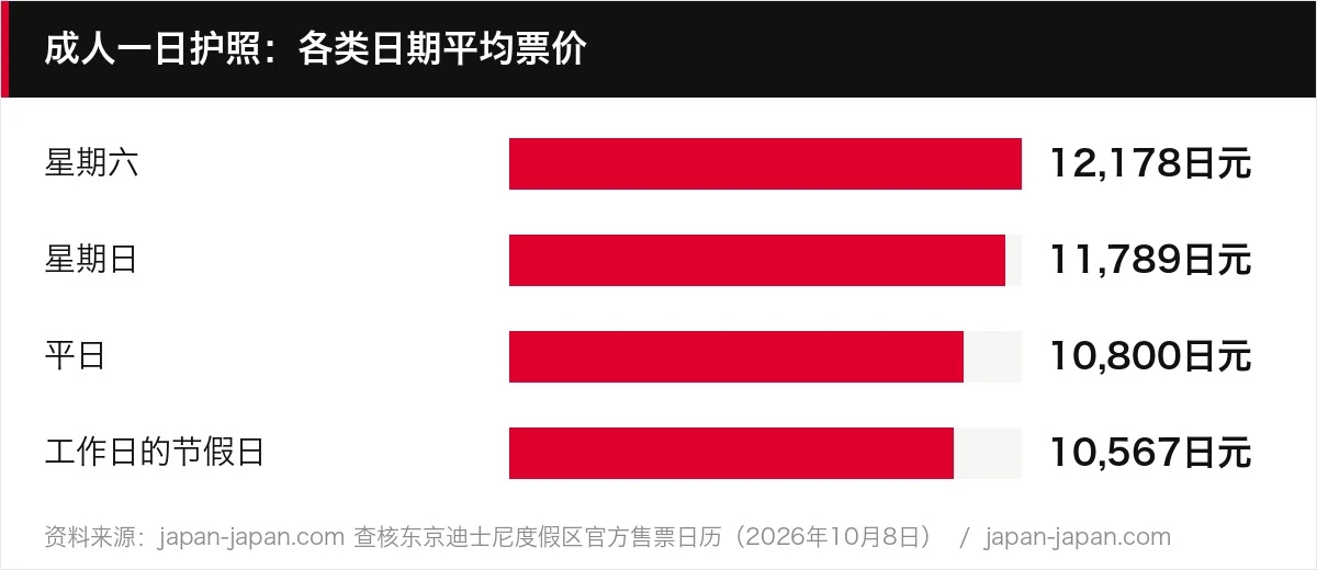 成人一日护照：各类日期平均票价