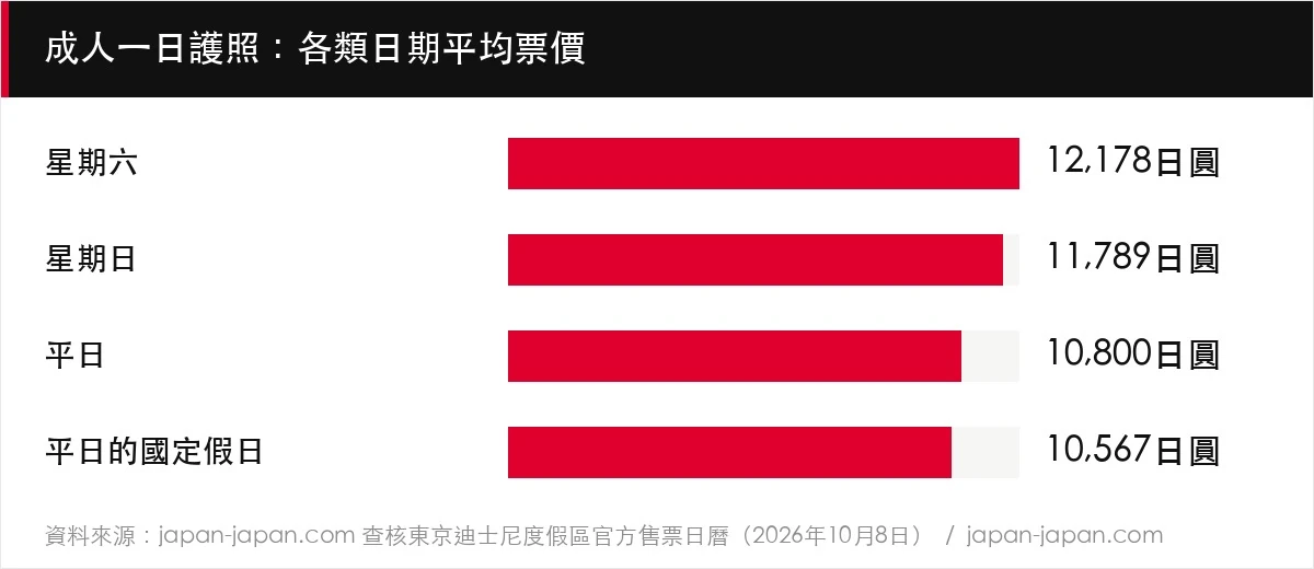 成人一日護照：各類日期平均票價