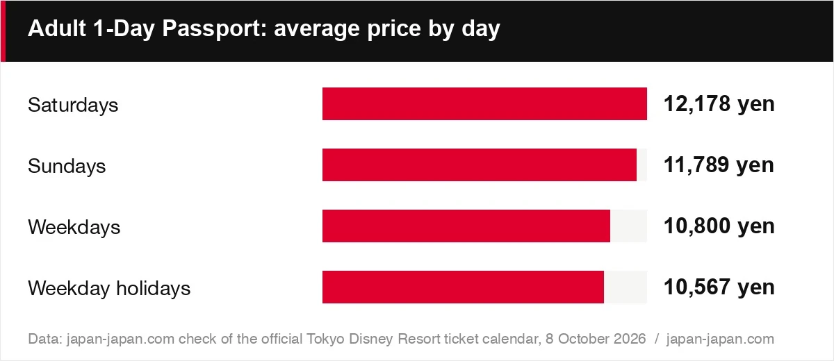 Adult 1-Day Passport: average price by day