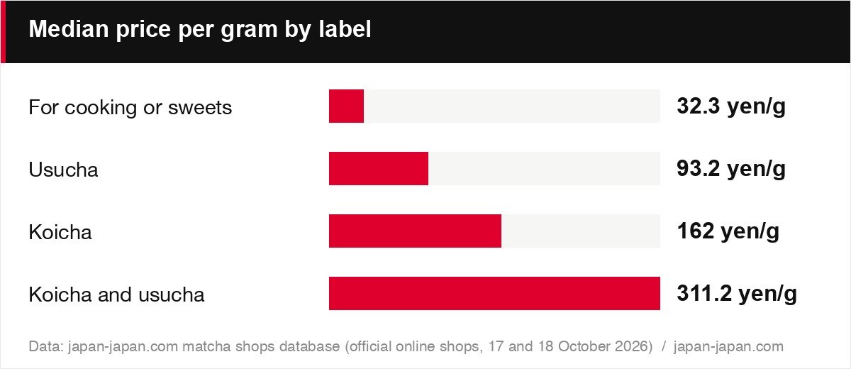 Median price per gram by label: for cooking or sweets, usucha, koicha, and koicha and usucha