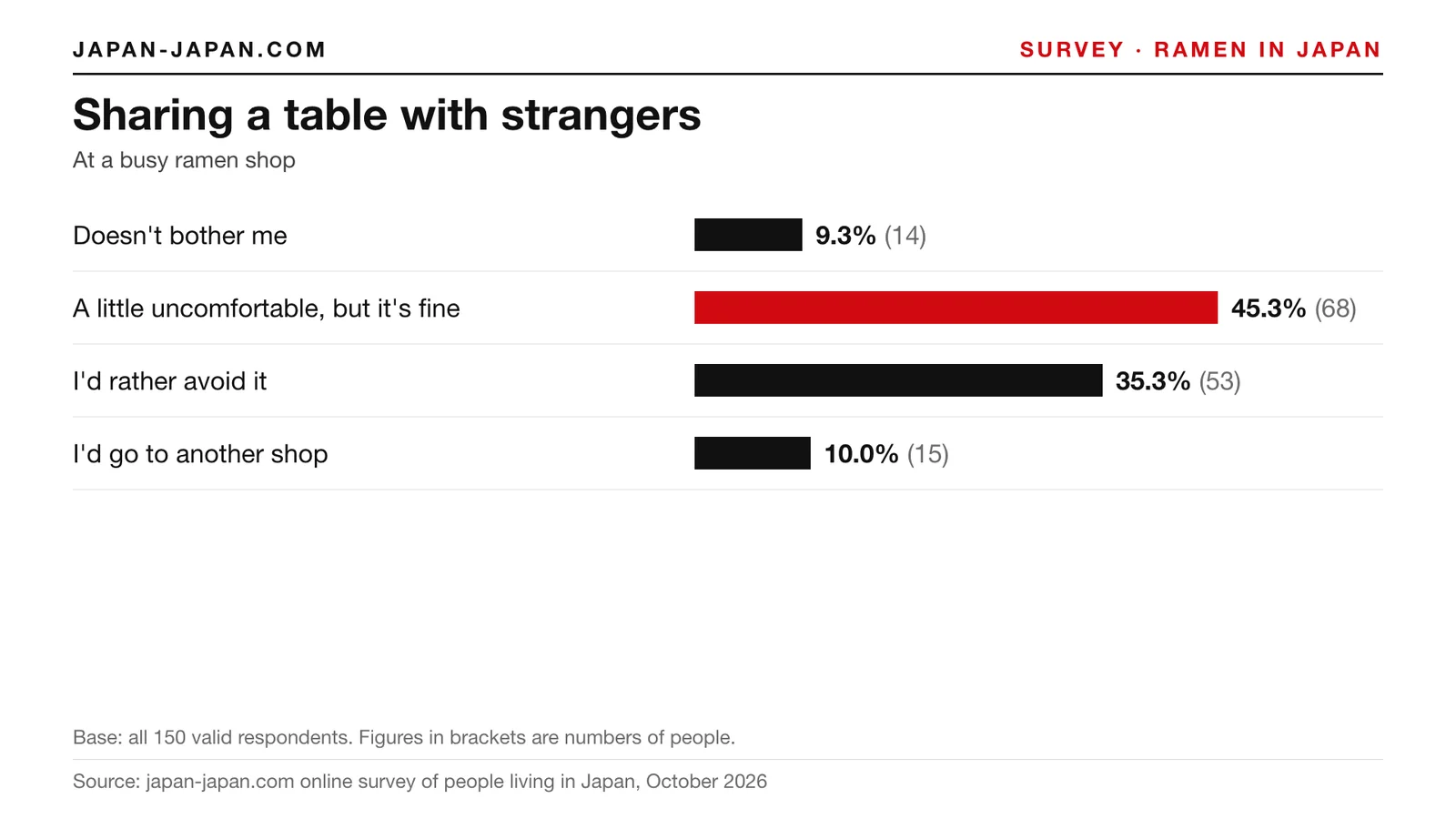 Bar chart: Sharing a table with strangers. Top answer: A little uncomfortable, but it's fine, 45.3% of 150 respondents
