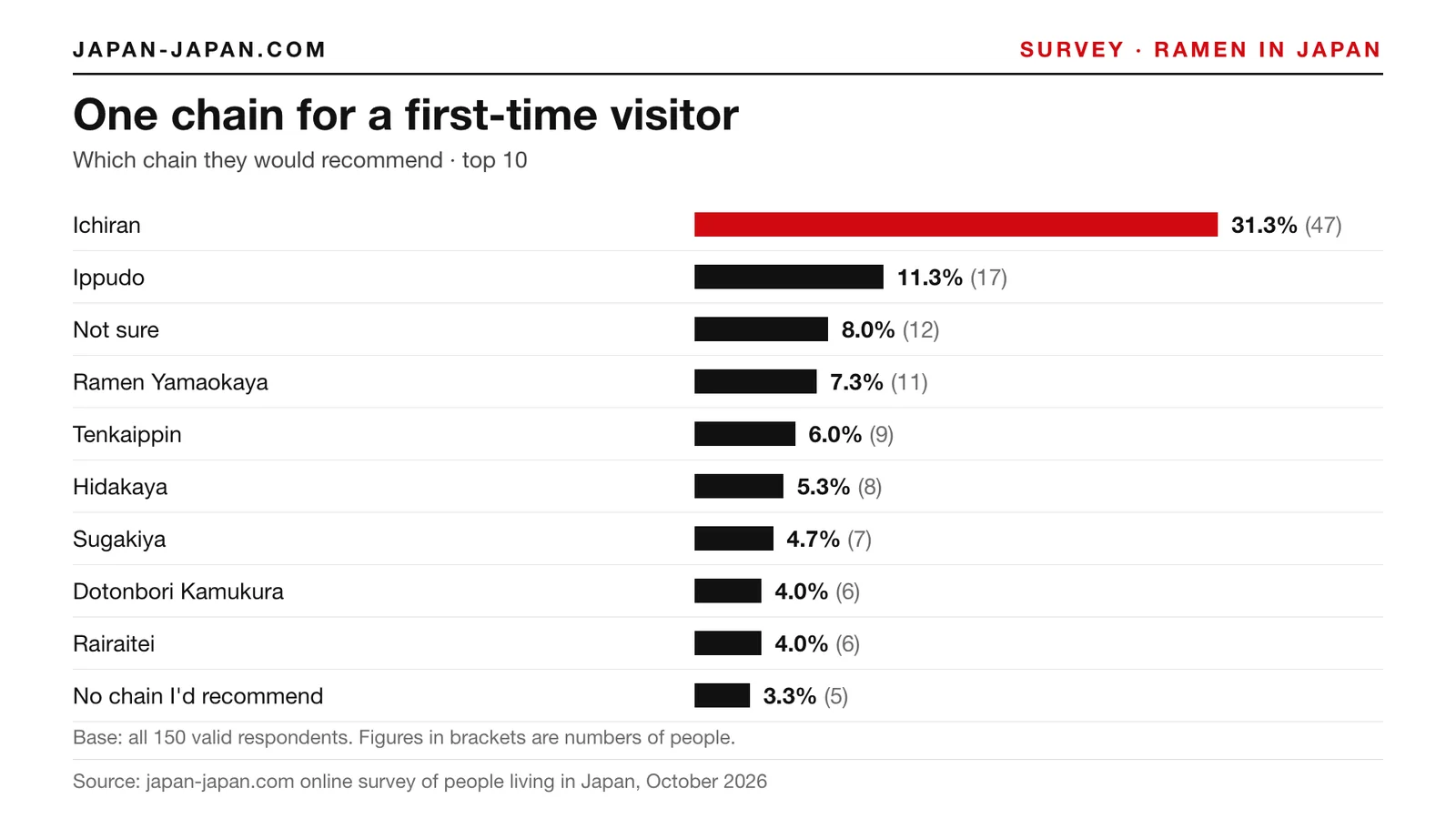 Bar chart: One chain for a first-time visitor. Top answer: Ichiran, 31.3% of 150 respondents