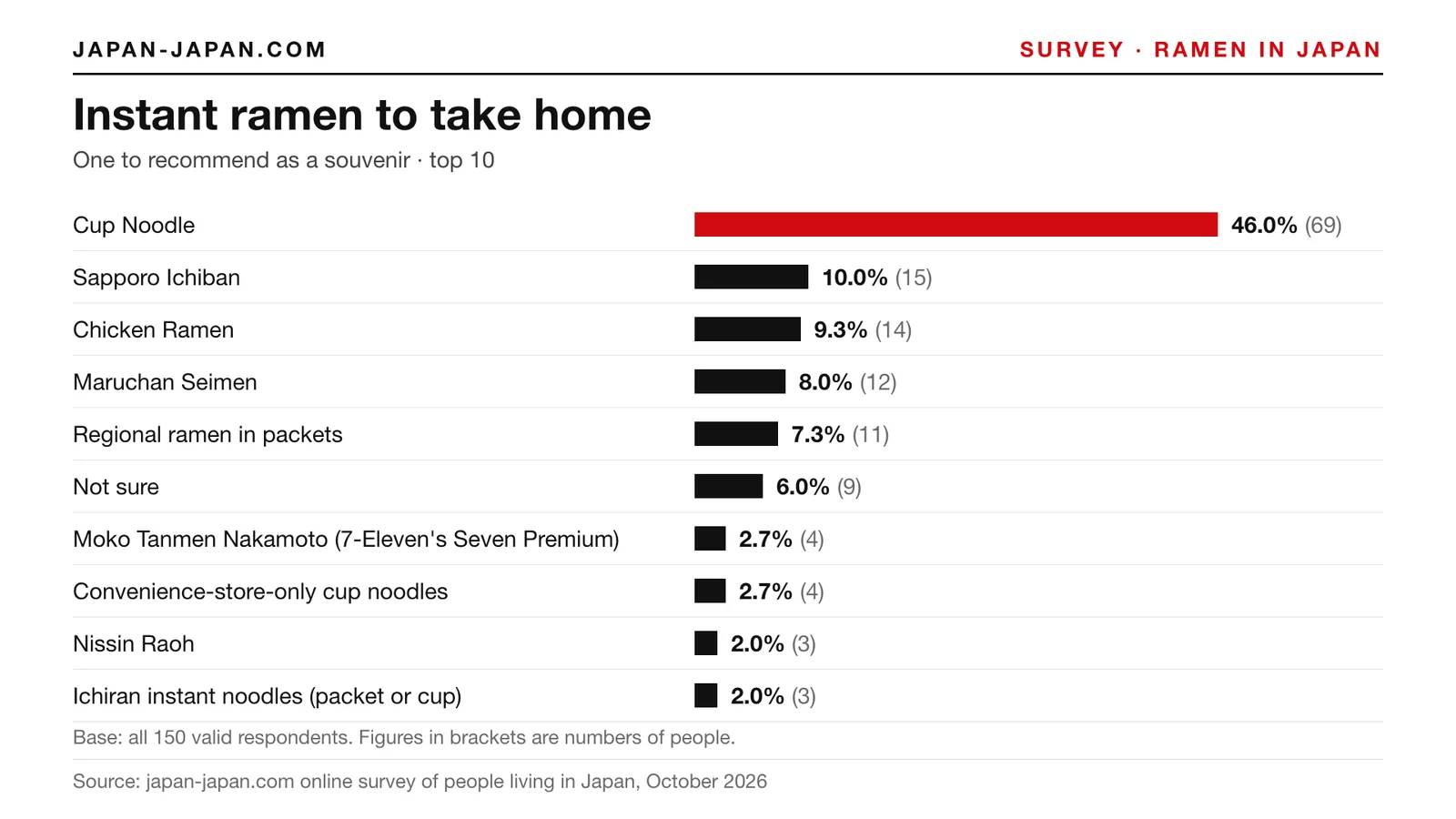 Bar chart: Instant ramen to take home. Top answer: Cup Noodle, 46.0% of 150 respondents