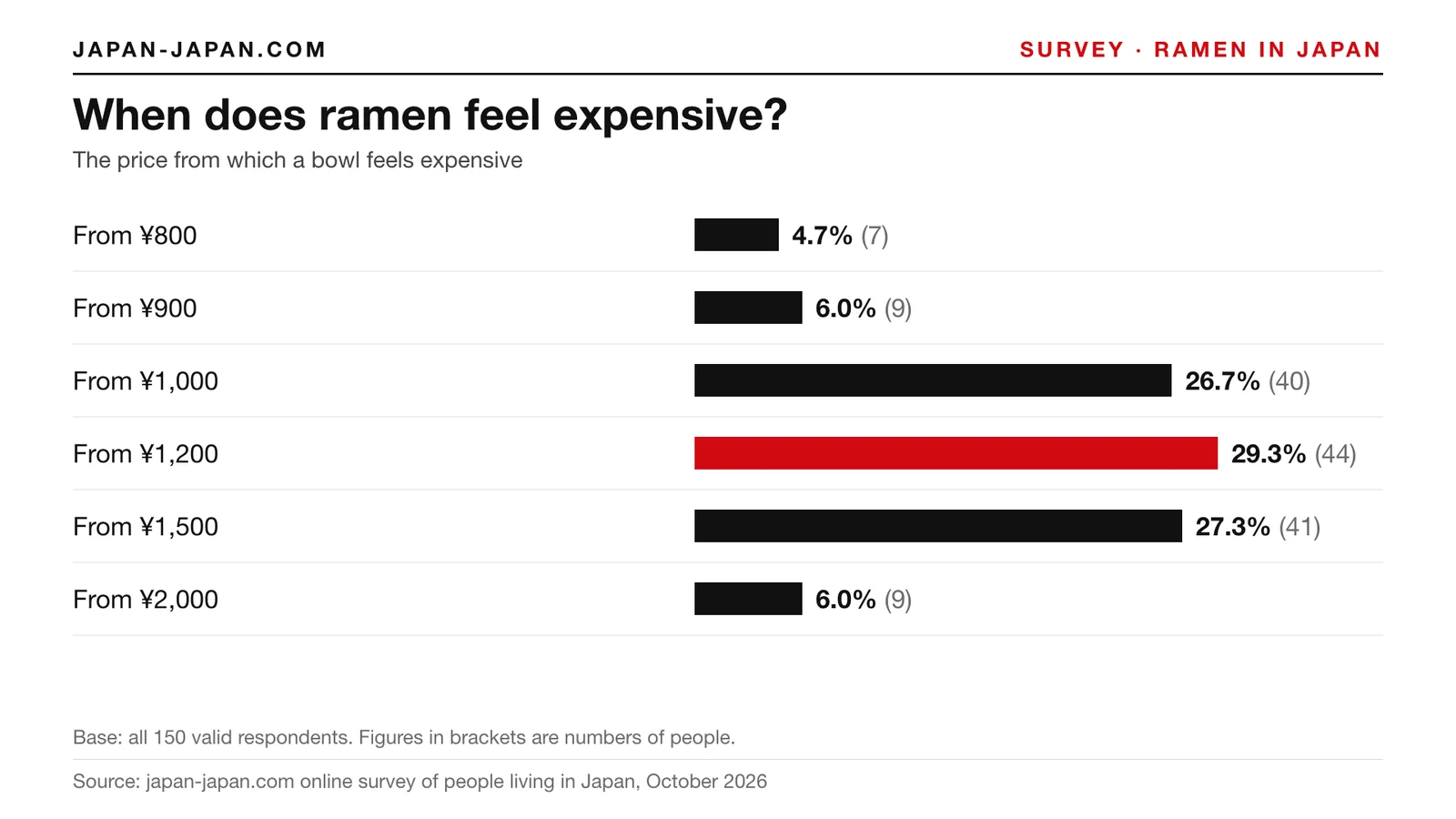 Bar chart: When does ramen feel expensive. Top answer: From ¥1,200, 29.3% of 150 respondents