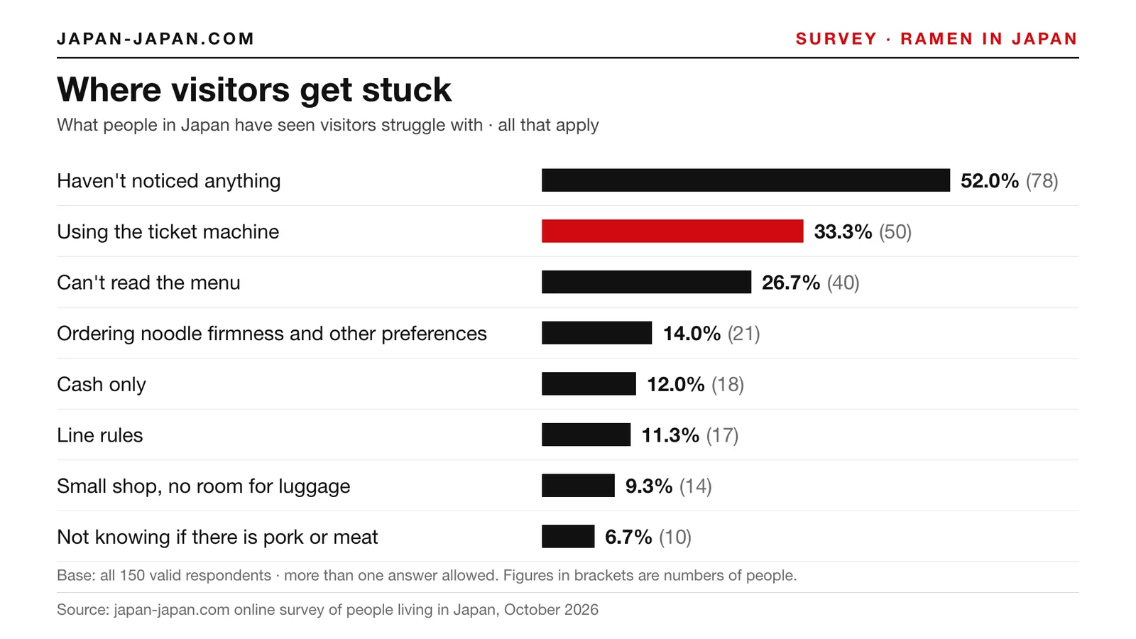Bar chart: Where visitors get stuck. Top answer: Using the ticket machine, 33.3% of 150 respondents