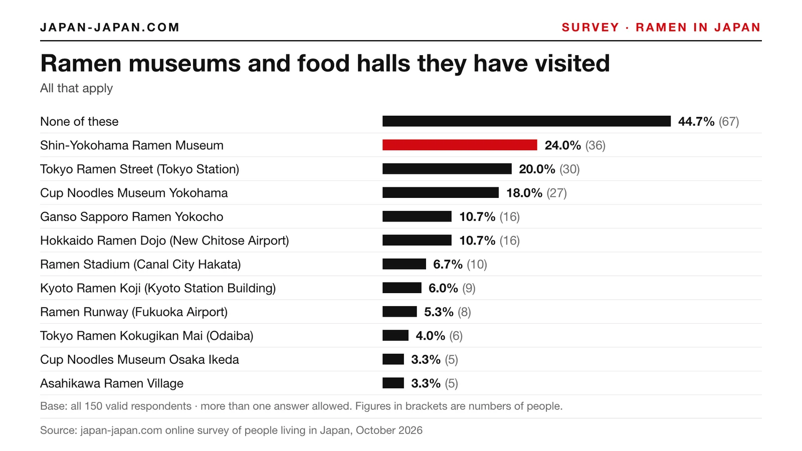 Bar chart: Ramen museums and food halls they have visited. Top answer: Shin-Yokohama Ramen Museum, 24.0% of 150 respondents