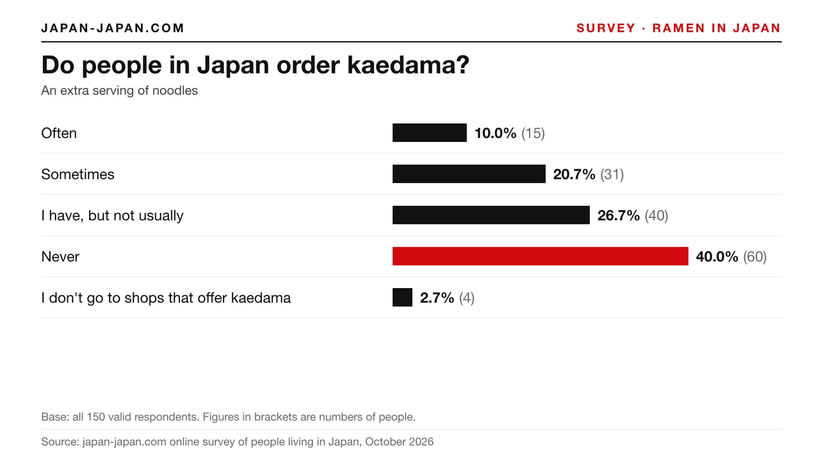 Bar chart: Do people in Japan order kaedama. Top answer: Never, 40.0% of 150 respondents