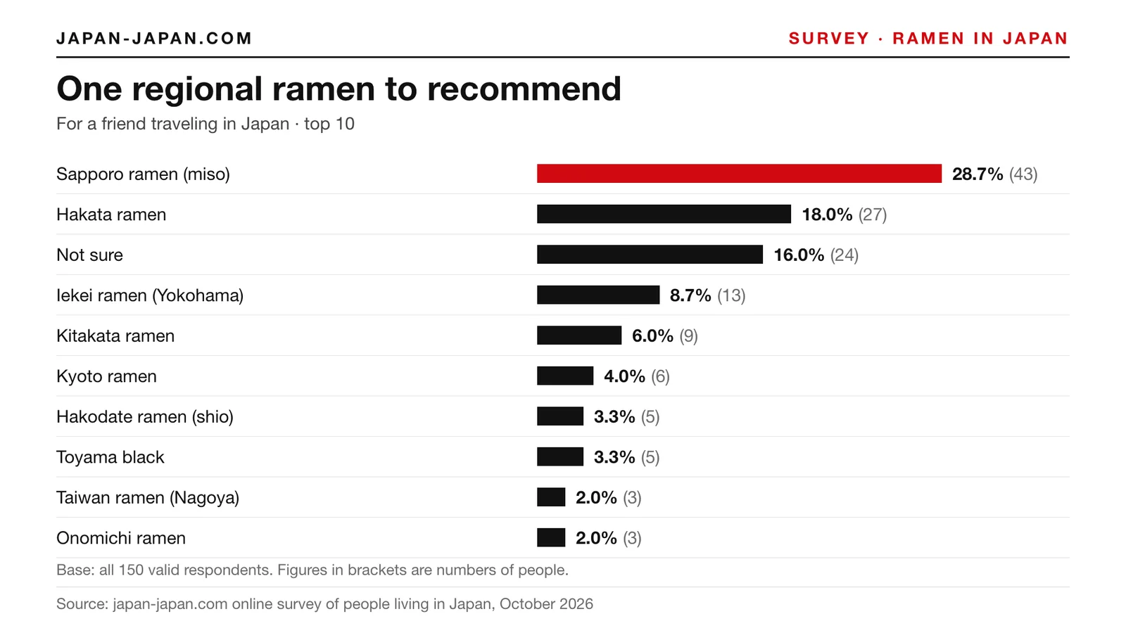 Bar chart: One regional ramen to recommend. Top answer: Sapporo ramen (miso), 28.7% of 150 respondents