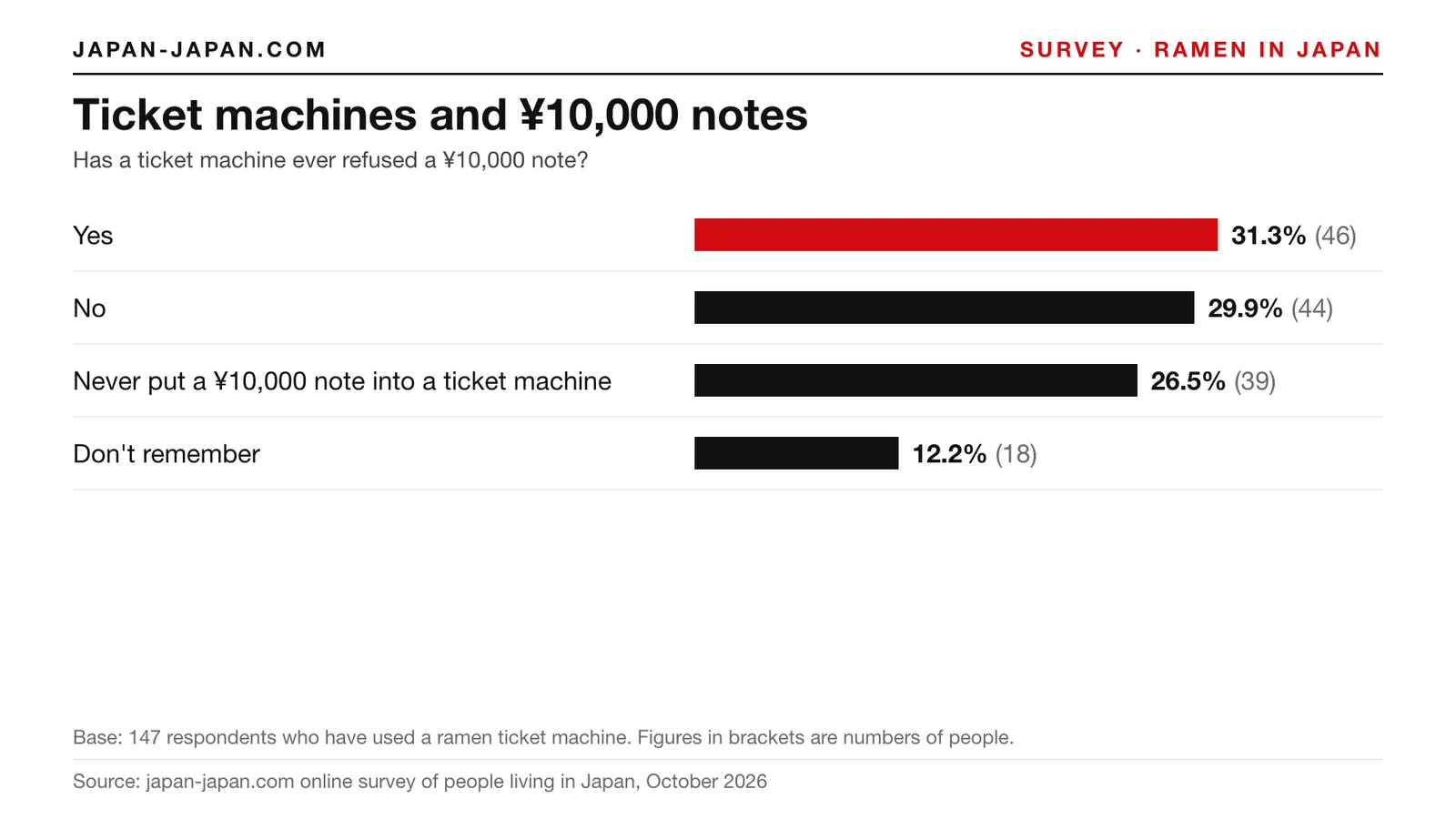 Bar chart: Ticket machines and ¥10,000 notes. Top answer: Yes, 31.3% of 147 respondents who have used a ramen ticket machine