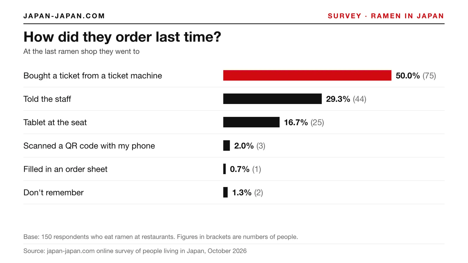 Bar chart: How did they order last time. Top answer: Bought a ticket from a ticket machine, 50.0% of 150 respondents who eat.