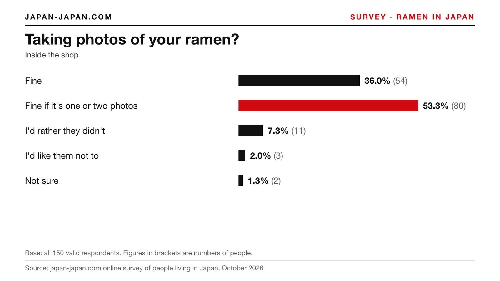 Bar chart: Taking photos of your ramen. Top answer: Fine if it's one or two photos, 53.3% of 150 respondents