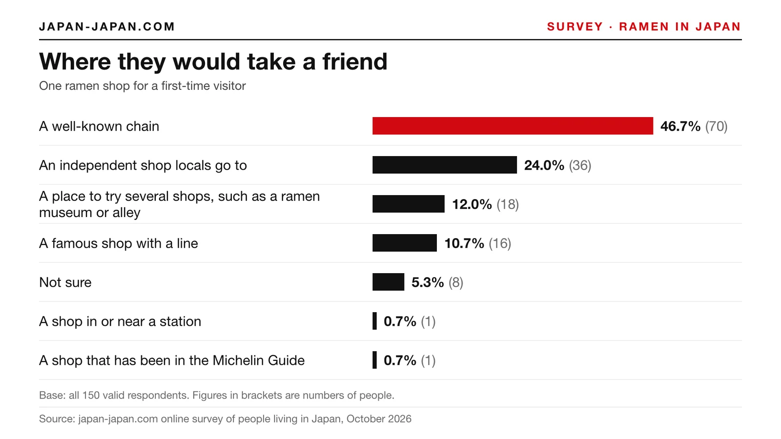 Bar chart: Where they would take a friend. Top answer: A well-known chain, 46.7% of 150 respondents