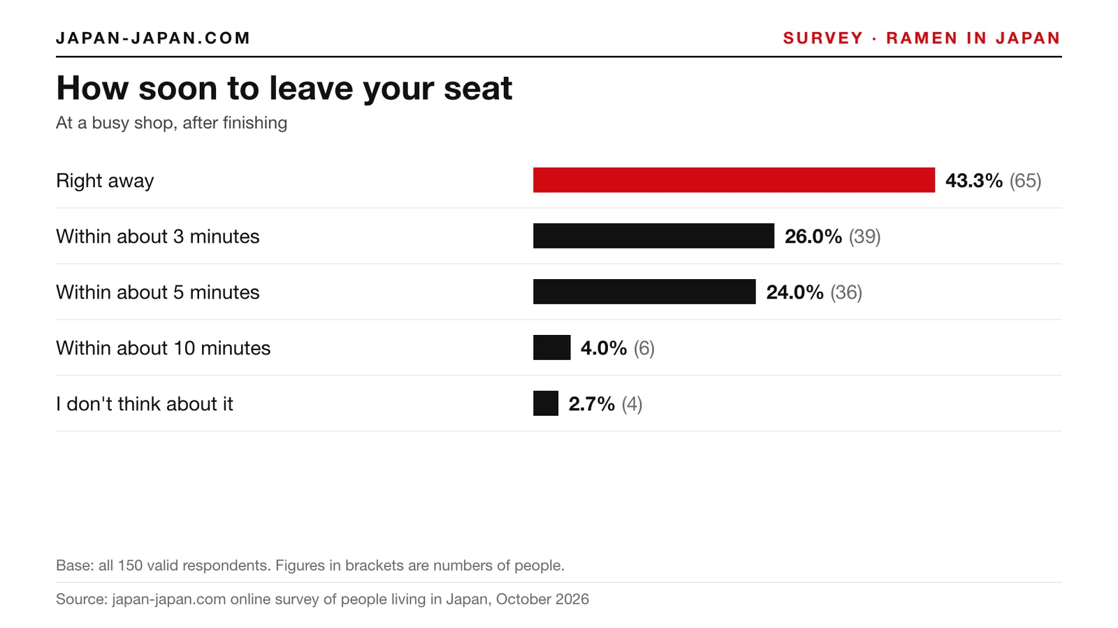 Bar chart: How soon to leave your seat. Top answer: Right away, 43.3% of 150 respondents