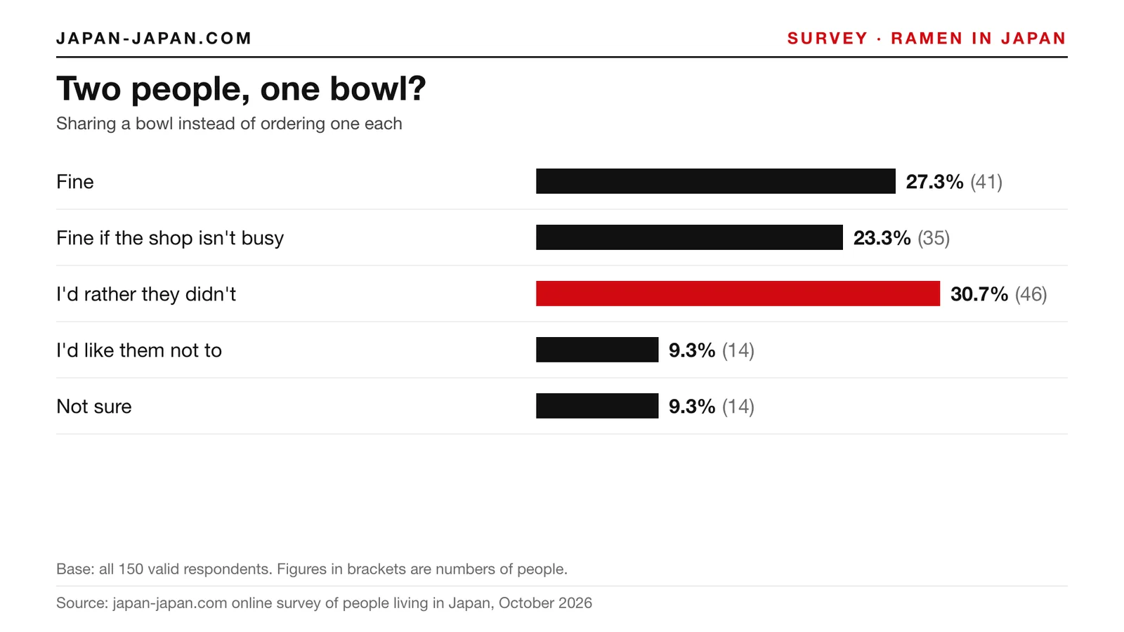 Bar chart: Two people, one bowl. Top answer: I'd rather they didn't, 30.7% of 150 respondents