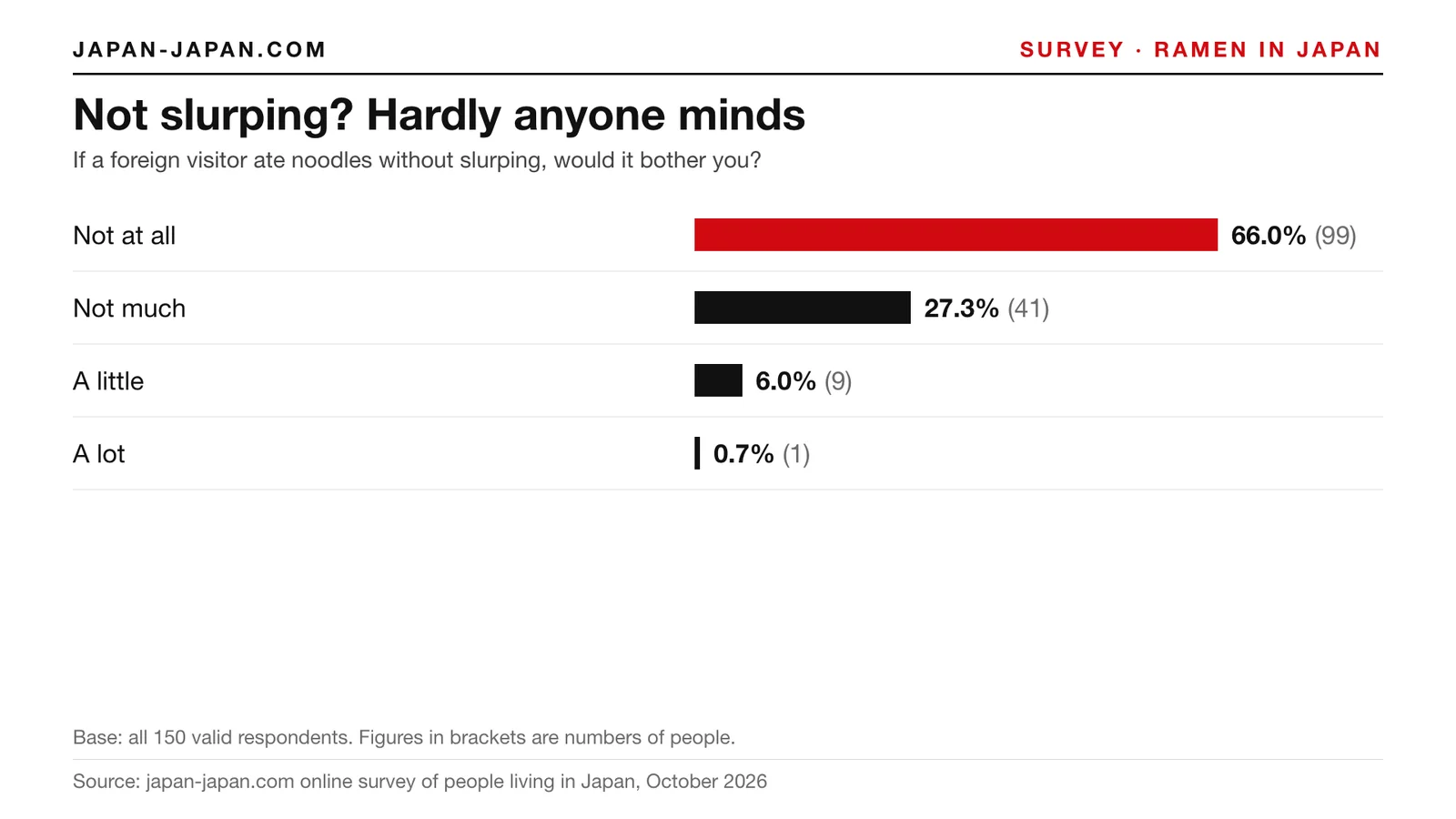 Bar chart: Not slurping? Hardly anyone minds. Top answer: Not at all, 66.0% of 150 respondents