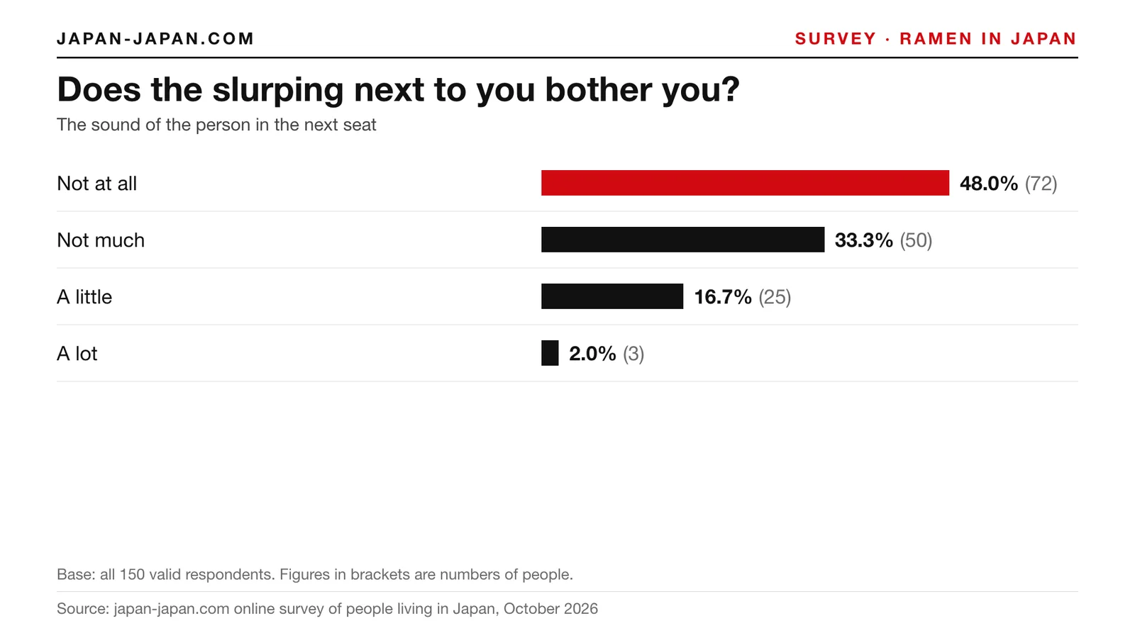 Bar chart: Does the slurping next to you bother you. Top answer: Not at all, 48.0% of 150 respondents