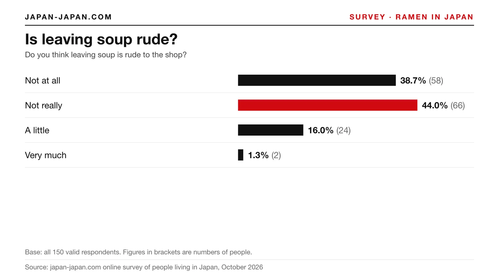 Bar chart: Is leaving soup rude. Top answer: Not really, 44.0% of 150 respondents