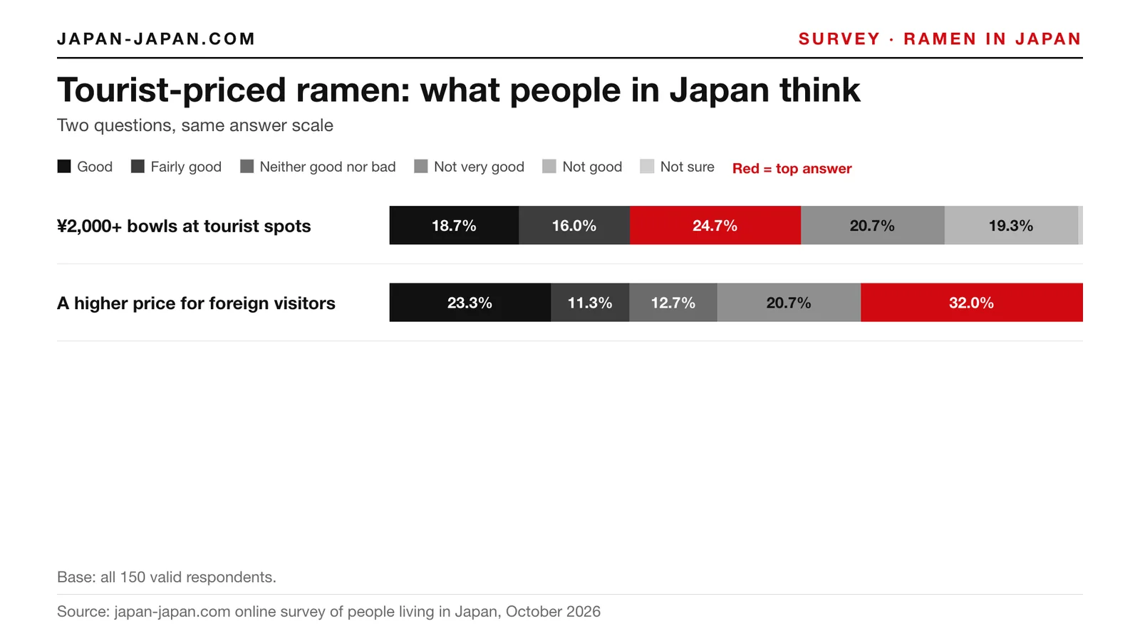 Stacked bar chart: Tourist-priced ramen: what people in Japan think. Top answers: ¥2,000+ bowls at tourist spots: Neither.