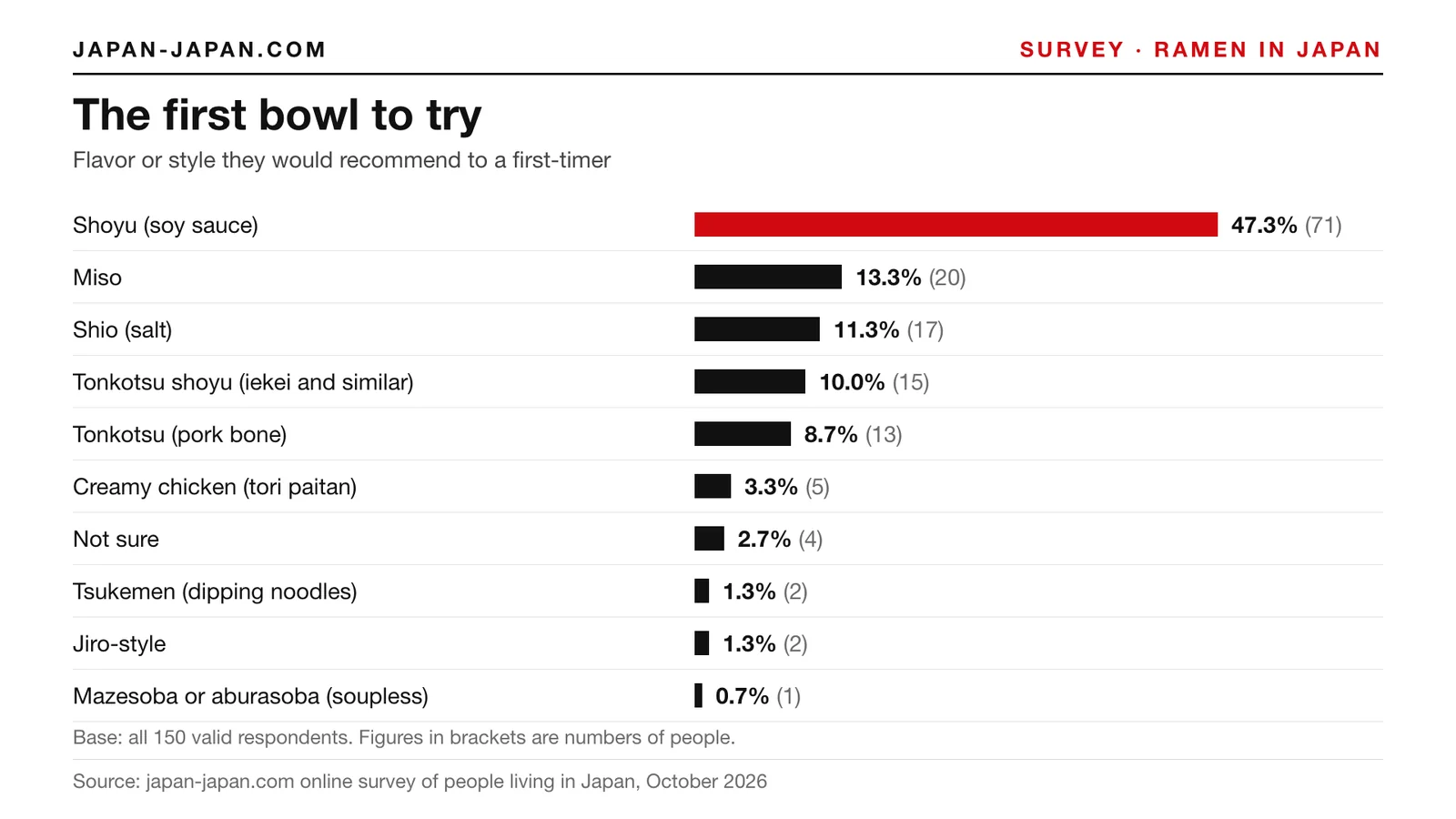 Bar chart: The first bowl to try. Top answer: Shoyu (soy sauce), 47.3% of 150 respondents