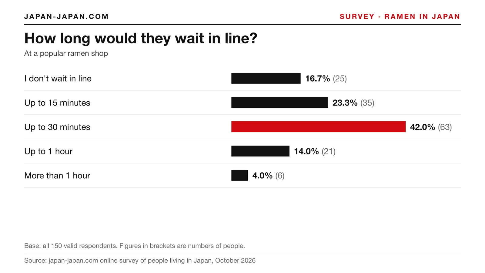 Bar chart: How long would they wait in line. Top answer: Up to 30 minutes, 42.0% of 150 respondents