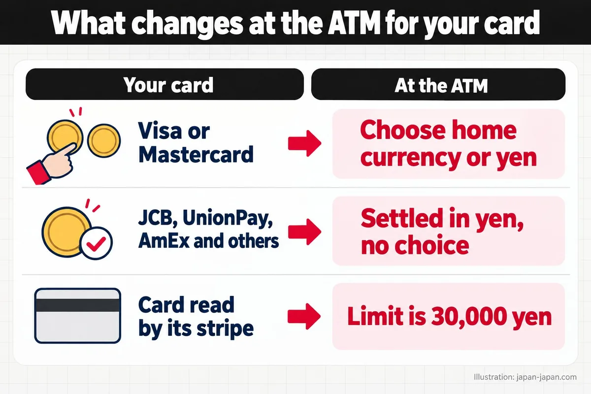 Visa or Mastercard: choose home currency or yen. Other brands: settled in yen. Card read by stripe: 30,000 yen limit