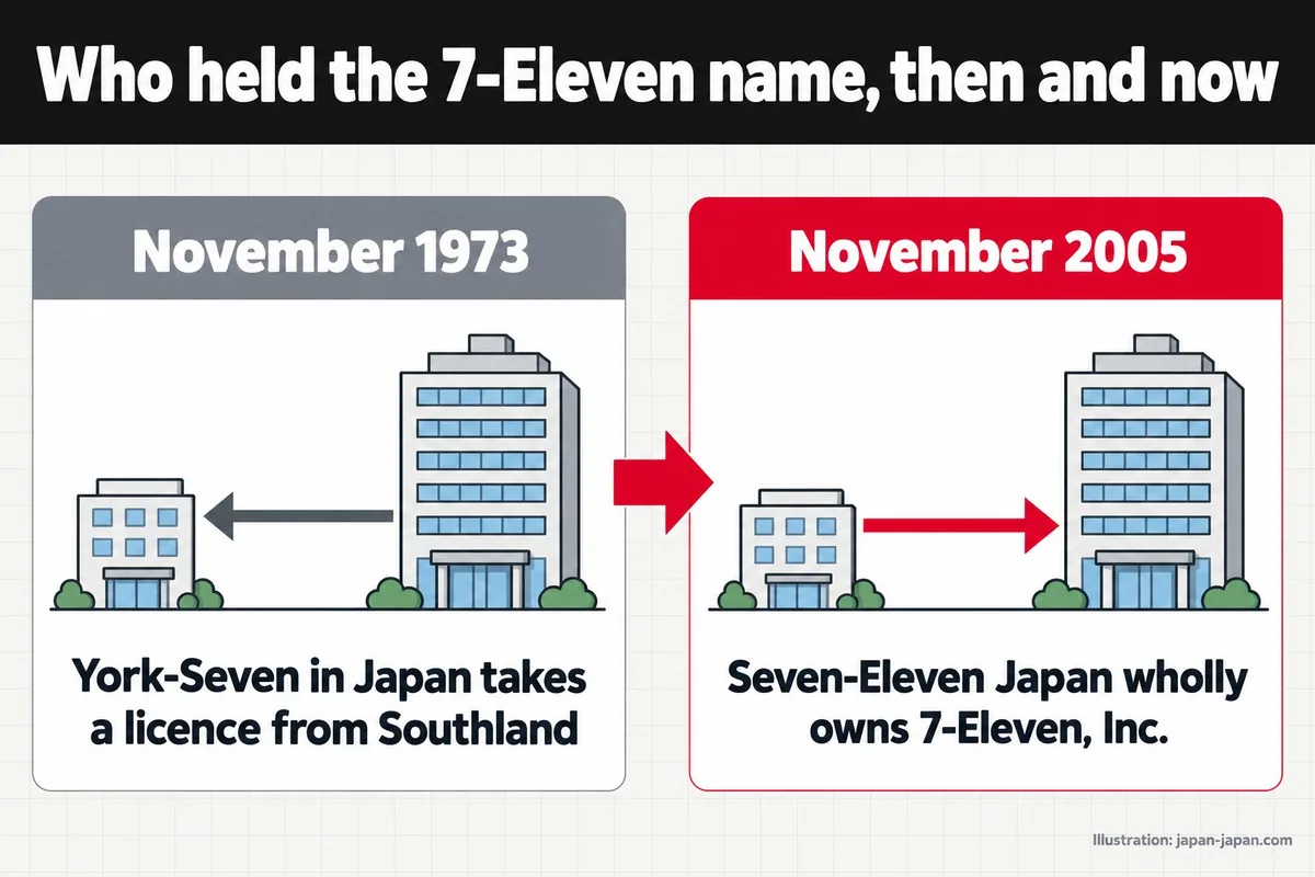 7-Elevenという名前を誰が持っていたか、当時と現在。1973年11月。日本のヨークセブンがサウスランドからライセンスを受ける。2005年11月…